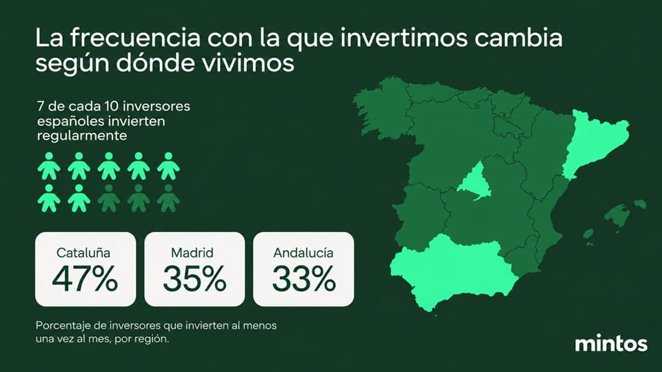 7 de cada 10 españoles invierte en los mercados financieros con regularidad